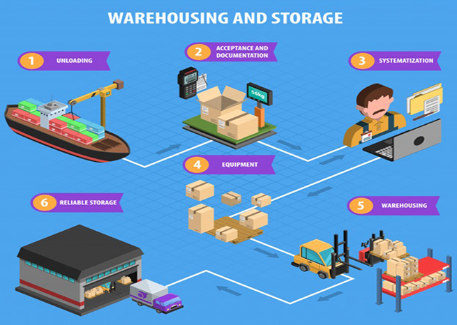 warehousing and storage 